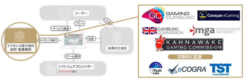 オンラインカジノを運営する組織図の中のライセンス発行機関の位置を紹介