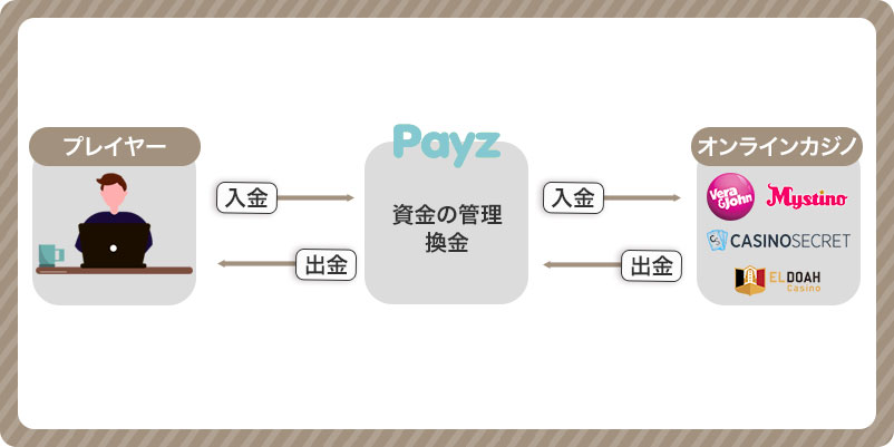 payzの仕組みの図解