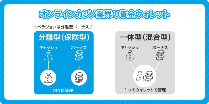 ベラジョンのボーナスの管理方法を説明した図解