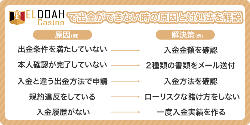 エルドアカジノで出金できない時の原因をまとめた画像