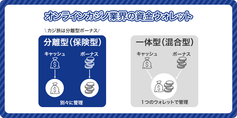 カジ旅のボーナスの仕組みの分離型を説明した図解