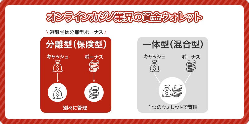 ボーナスの仕組みの分離型の図解