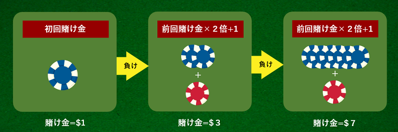 グランパーレー法の前回の賭け金×2倍＋1単位の説明画像