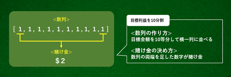 10ユニット法の手順2の目標金額を10個の数列に分割して両端の合計を賭ける解説画像
