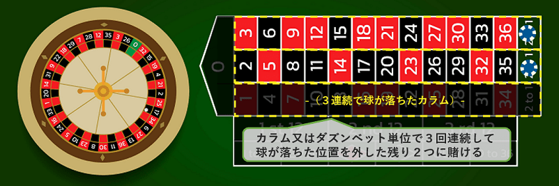 ルーレットの2/3ベット法の解説画像