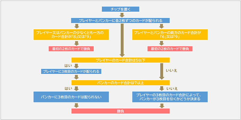 バカラでカードが引かれる全体的な流れの解説画像