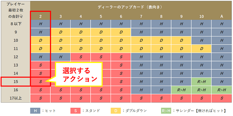 ベーシックストラテジーの手順2のストラテジー表の画像