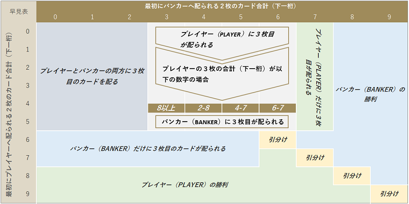 バカラで3枚目を引く条件の簡易解説表