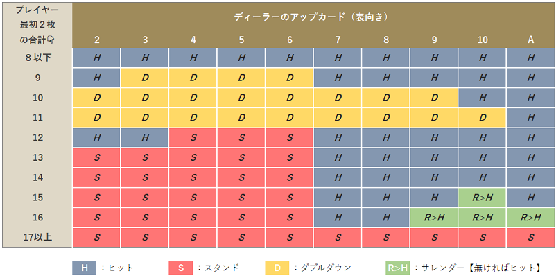 ベーシックストラテジーのハードハンドのストラテジー表の画像