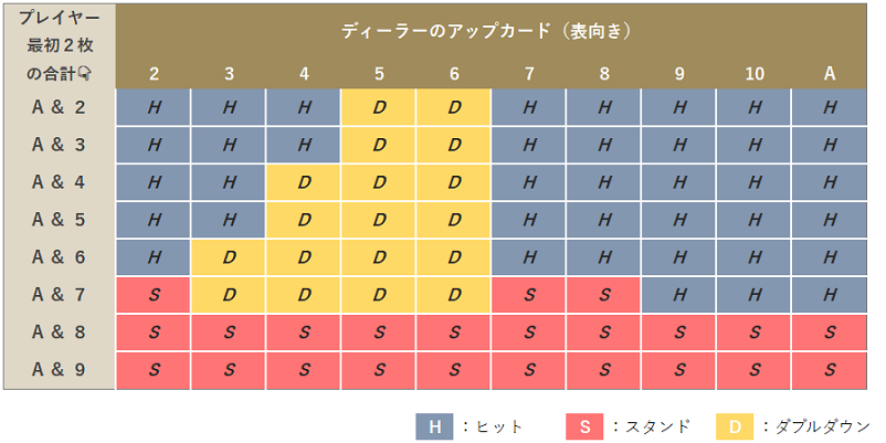 ベーシックストラテジーのソフトハンドのストラテジー表の画像