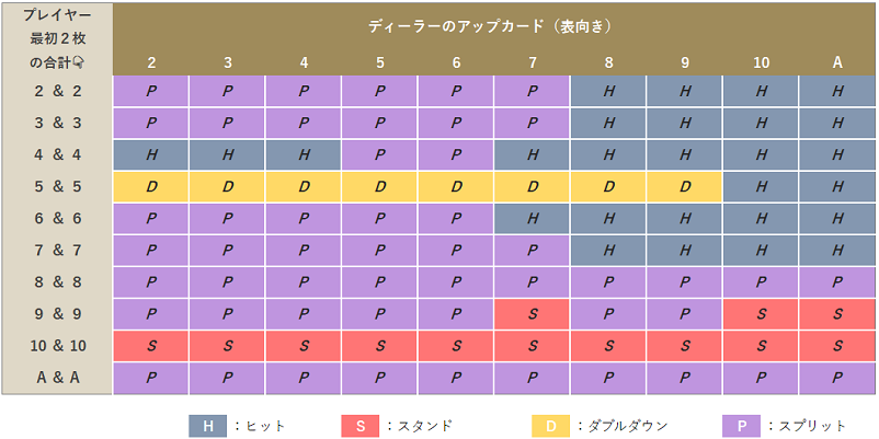 ベーシックストラテジーのスプリットハンドのストラテジー表の画像