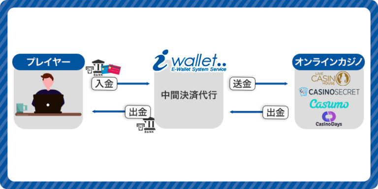 iWallet（アイウォレット）とは｜特徴や入出金方法&手数料を解説【2024年版】