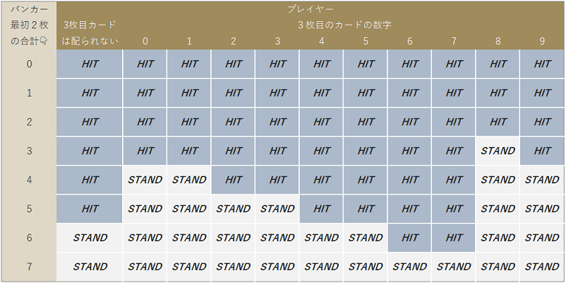 バンカーに3枚目が配られる条件の簡易表