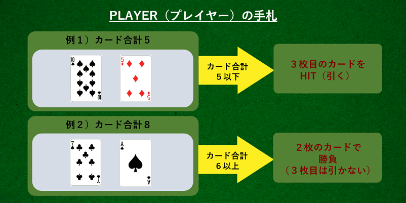 バカラでプレイヤーに3枚目のカードが配られる条件の解説画像