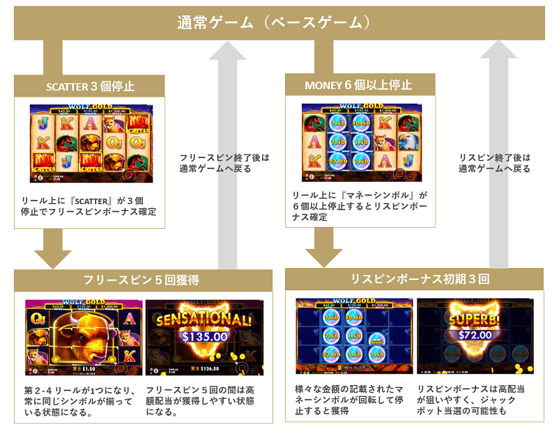 Wolf Gold（ウルフゴールド）の通常ゲームフロー画像