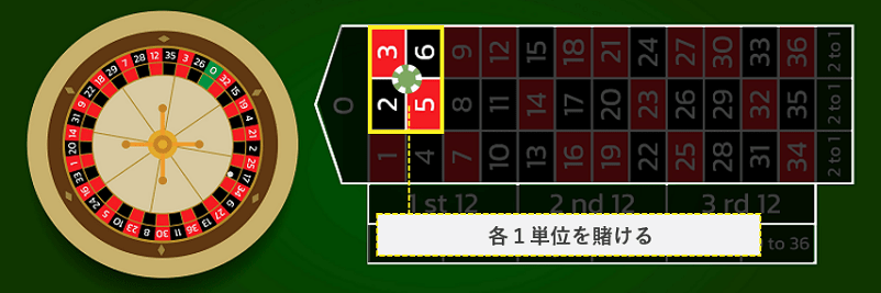 マンシュリアン法の具体的な使い方のコーナーベット１ヶ所に１単位を賭ける画像