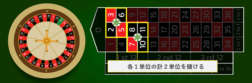 マンシュリアン法の具体的な使い方のコーナーベット２ヶ所に１単位ずつ賭ける画像