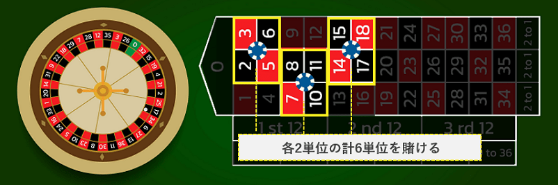 マンシュリアン法の具体的な使い方のコーナーベット３ヶ所に２単位ずつ賭ける画像