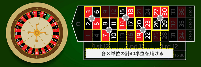 マンシュリアン法の具体的な使い方のコーナーベット５ヶ所に８単位ずつ賭ける画像