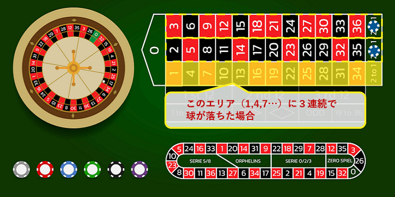 2/3ベット法で３回連続で球が落ちたカラムベット以外にチップを賭けた画像