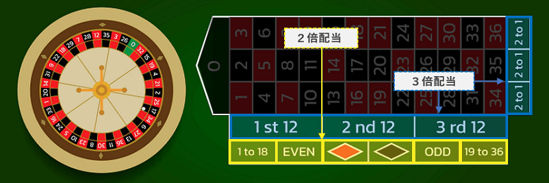 ルーレットのモンテカルロ法の使い方の2倍配当と3倍配当の解説画像