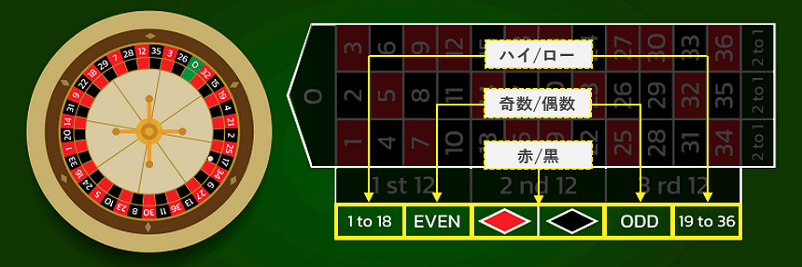 ルーレットのウィナーズ投資法の使い方の解説画像