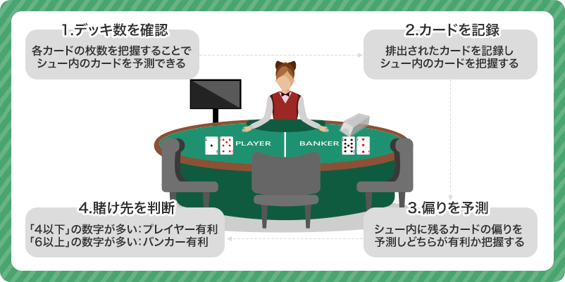 バカラのカウンティングの仕組み