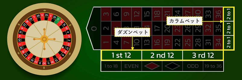 ルーレットのココも方の使い方のダズンベットとカラムベットの解説画像