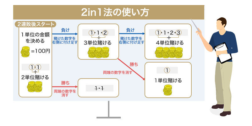 2in1法の使い方の図解