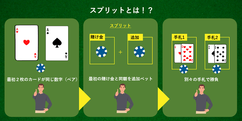 ３ステップでスプリットの説明をしている画像