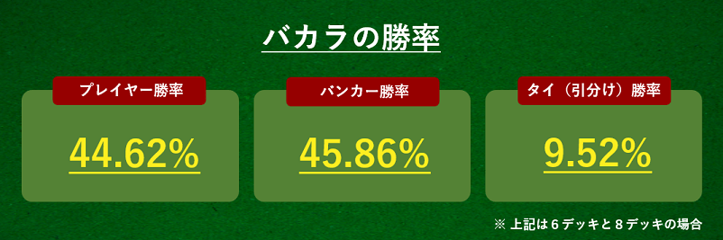 バカラの勝率