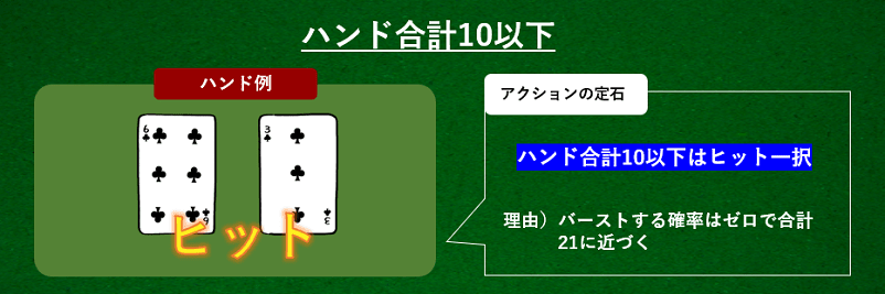 ブラックジャックのハンド10以下の場合の画像