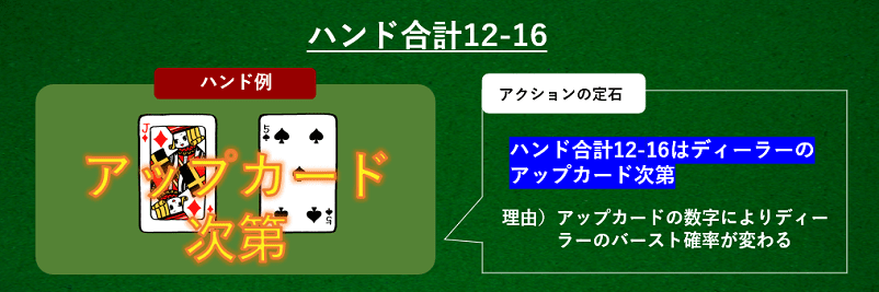 ブラックジャックでハンド合計12から16の場合の画像