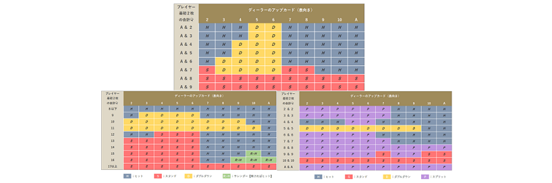 ブラックジャックにおける3種類の戦略の画像