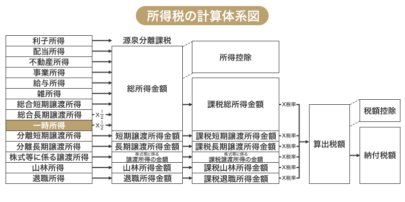 所得税の計算体系図