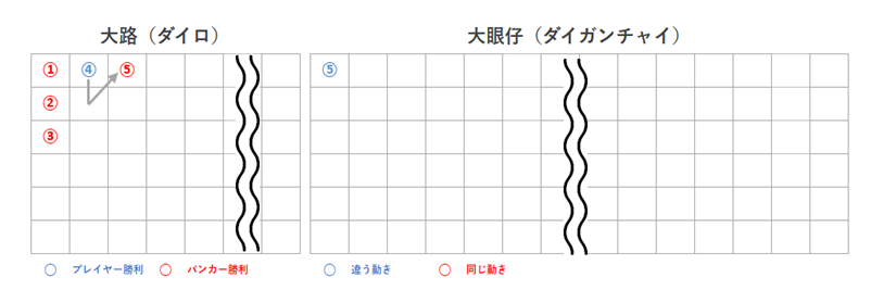 １列前と違う動きをしたときの大眼仔記入例画像