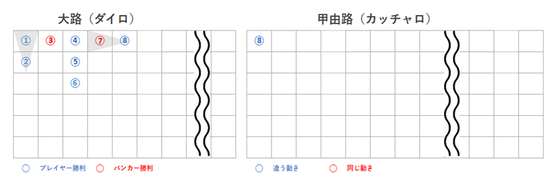 3列前と違う動きをしたときの甲由路記入例画像