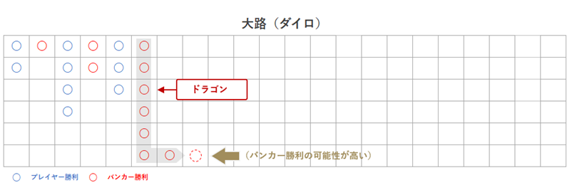 バカラ罫線の予測でドラゴンの終点を読む画像