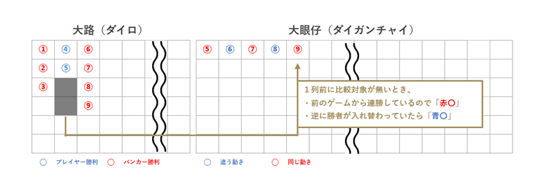 １列前と比較できないときの大眼仔記入例画像