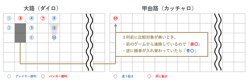 3列前と比較できないときの甲由路記入例画像