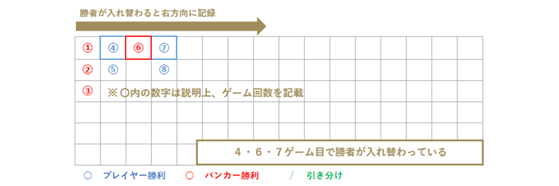 勝敗が入れ替わった時の大路記入例画像