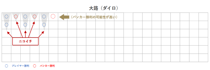 バカラ罫線の予測でニコイチの流れを読む画像