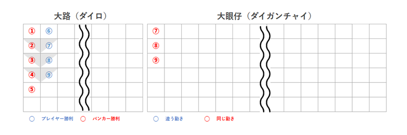 １列前と同じ動きをしたときの大眼仔記入例画像