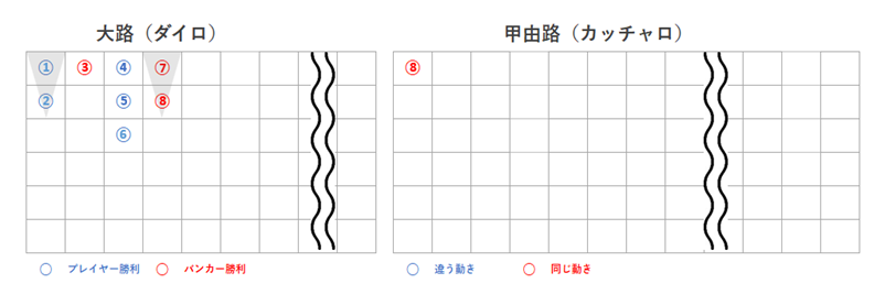 3列前と同じ動きをしたときの甲由路記入例画像