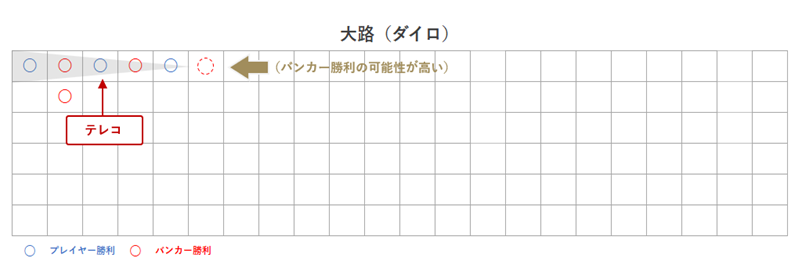 バカラ罫線の予測でテレコの波に乗る画像