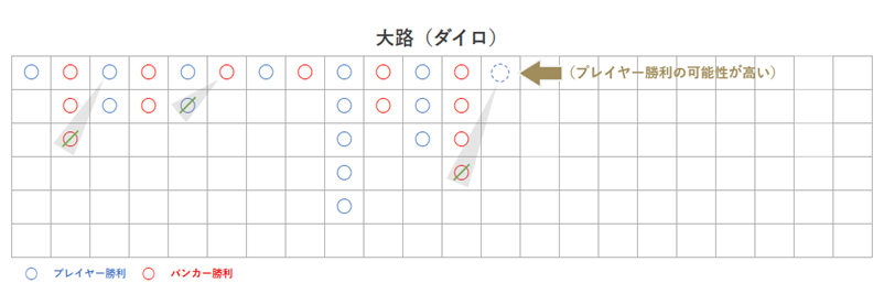 バカラ罫線の予測、引き分け後の一手画像